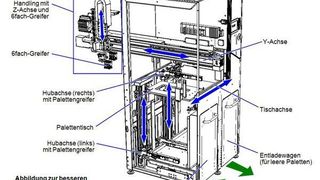 Die Palettierer vom Typ Variostack sind offen und modular aufgebaut und lassen sich problemlos an die individuelle Fertigung anpassen. Bild: IEF Werner (Archiv: Vogel Business Media)