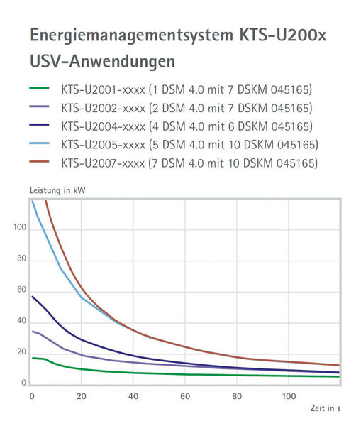 Leistungskurven bei weniger häufig auftretender Belastung verschiedener KTS-Konfigurationen von Koch. (Michael Koch GmbH)