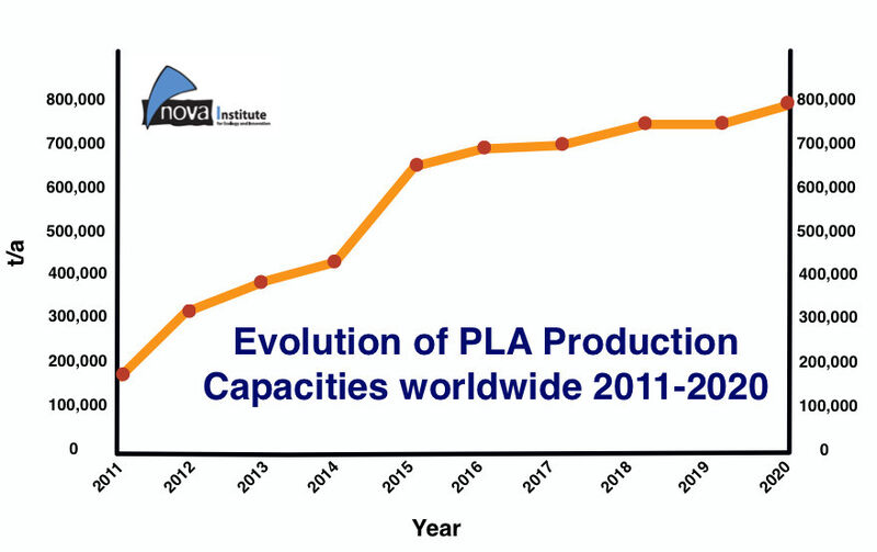 According to their own forecasts, existing PLA producers are planning considerable expansion of their capacity to around 800,000 t/year by 2020. (Picture: nova-Institut)