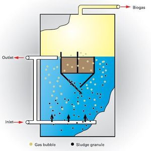 Up-flow anaerobic Bio-reactor (UASB)