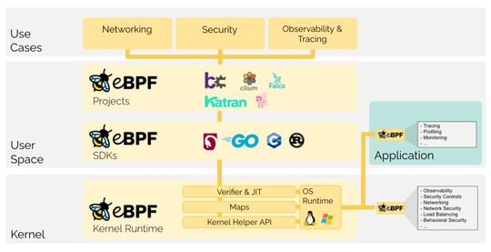 Ein Überblick über die Möglichkeiten des extended Berkeley Packet Filter. Ein Überblick über die Möglichkeiten des extended Berkeley Packet Filter.