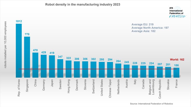 Roboterdichte steigt auf einen neuen Rekordwert.(Bild:   International Federation of Robotics)