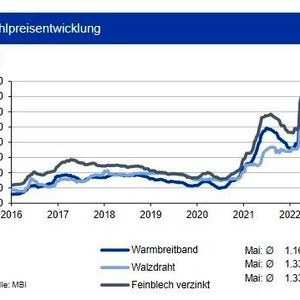 Die Auftragslage vieler Stahlwerke ist weiter auf hohem Niveau. Gegenüber den Preisspitzen vom April mussten für neue Aufträge zuletzt allerdings deutliche Preiszugeständnisse gemacht werden. Die gleichzeitig gesunkenen Schrottpreise und Spotmarktpreise für Eisenerz frei China minderten die Margenrückgänge der Stahlproduzenten. Die Preise für Warmbreitband sanken im Durchschnitt um gut 290 €/t. Verzinkte Bleche reduzierten sich bei sinkendem Zinkpreis im Mittel um 218 €/t. Walzdraht sank dagegen im Monatsmittel nur leicht um 3,8 %. Bei einigen Stahlsorten wie z. B. Grobblech hält das deutlich verminderte Angebot aufgrund des Ukraine-Krieges das Preisniveau stabil. Bei den europäischen Stahlpreisen erwartet die IKB noch leichte Rückgänge bis Jahresmitte und eine Seitwärtsbewegung der Spotpreise im zweiten Halbjahr. Einer nachhaltigen Preisumkehr dürften die hohen Energiekosten und Vormaterialpreise entgegenstehen.(Bild:  siehe Grafik)