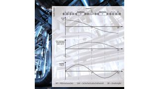 Qualitative Darstellung der akustischen Druckschwankung p, der Wärmemengenschwankung q´ in Abhängigkeit der Position der Wärmequelle und der Rayleigh-Index R für die Bedingung in einer Druckregelstation. (© Andrei Merkulov - Fotolia.com.jpg; Kötter)