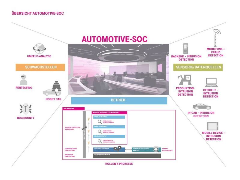 Ein Automotive-SOC besteht aus einem speziellen Cyberabwehr-Team und einem Ort, an dem alle sicherheitsrelevanten Daten des Ökosystems „Vernetztes Fahrzeug“ zusammenlaufen.  (Deutsche Telekom)