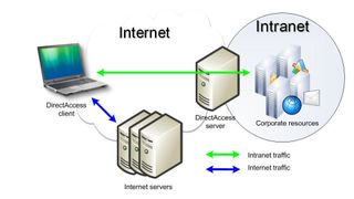 Diese Skizze verdeutlicht die grundsätzliche Arbeitsweise der DirectAccess-Funktionalität: Über unterschiedliche Wege und mit Hilfe unterschiedlicher Zugriffsmöglichkeiten bauen Windows-7-Systeme eine sichere mit dem Firmennetz auf (Quelle: Microsoft TechNet). (Archiv: Vogel Business Media)