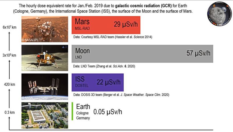 Die Belastung mit natürlicher Weltraumstrahlung ist auf dem Mond etwa 200 bis über 1000 Mal so stark wie auf der Erde. Dort schützt die Atmosphäre vor den schädlichen Strahlen. (Bild: NASA/JPL, CNSA/CLEP, DLR)