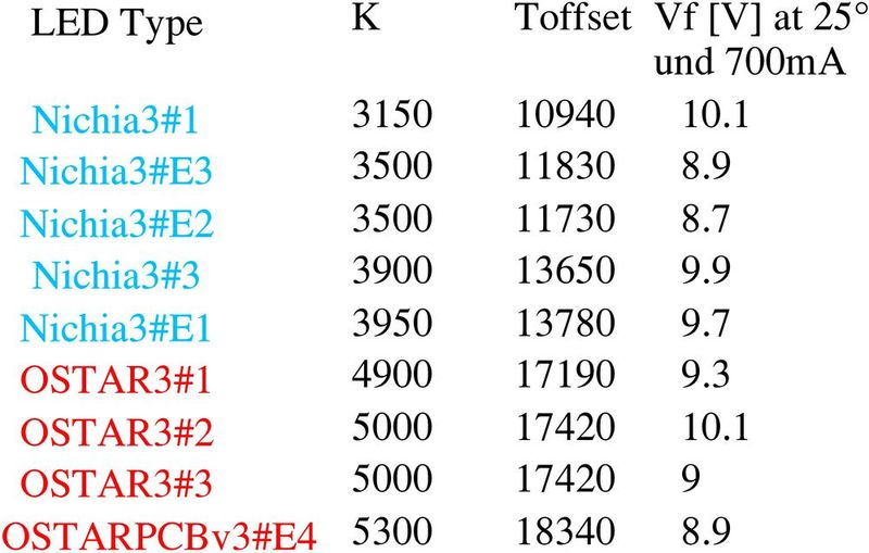 Bild 8: unterschiedliche LEDs (jeweils 3 Emitter in Serie) mit den Konstanten Toffset und K nach Temperatur-Abgleich (Bild: Nucon)