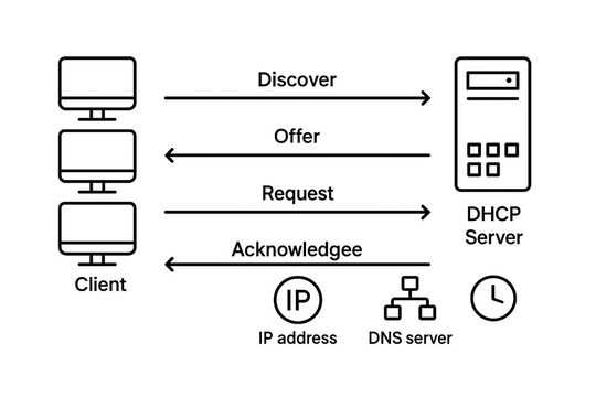 Ein DHCP-Client fordert eine IP-Konfiguration an, indem er eine Discover-Nachricht an den DHCP-Server sendet. Der Server antwortet mit einem Angebot, das eine zugewiesene IP-Adresse und weitere Einstellungen enthält. Nach der Bestätigung durch den Client sendet der Server eine Bestätigungsnachricht, die die Netzwerkkonfiguration abschließt.(Bild:  Dall-E / Vogel IT-Medien GmbH / KI-generiert)