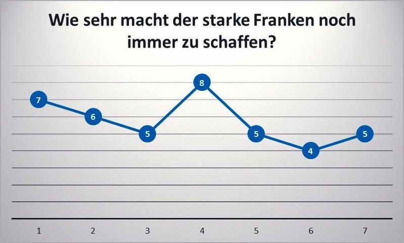 1 = gar nicht; 10 = extrem (Grundtenor: «Vor allem macht der starke Franken unseren Kunden zu schaffen. Der Rest hat sich beruhigt.») (SwissT.net)
