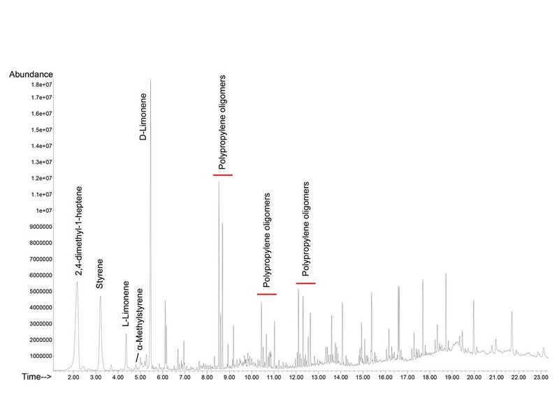 Abb. 4: Smart Ramped-Pyrogramm (SRP) eines Verpackungsbandes. Aus der Anwesenheit von Polypropylen-Oligomeren und einem Hauptmarker-Peak, 2,4-Dimethyl-1-hepten, kann geschlossen werden, dass dieses Band aus einer Folie auf Polypropylen-Basis hergestellt wurde. Ein Styrol/Isopren-Klebstoff wird durch die Anwesenheit von Styrol und α-Methyl- styrol aus der Pyrolyse von Polystyrol angezeigt. Die Pyrolyse von Polyisopren liefert zwei Limonen-Isomere.  (Bild: Petersen et al.)