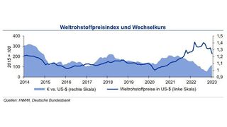 Im Januar fielen die Rohstoffpreise massiv. Besonders günstigere Energiepreise sorgen für bessere Stimmung in der Industrie. (Quellen:HWWI; Deutsche Bundesbank)