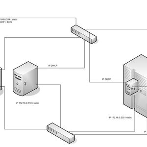 Das Ausgangszenario:  Drei Netzwerkverbindungen sollten eine möglichst flexible Verbindung zwischen den Systemen untereinander und auch dem Internet ermöglichen: interne Verbindungen zwischen den virtuellen Maschinen, externe mit weiteren Server im LAN und einer Internetanbindung. Das Prinzip ist relativ geradlinig und einfach und überschaubar. Außerdem ist dann keinerlei weiteren Konfiguration von VLANS, Firewalls oder dergleichen notwendig.