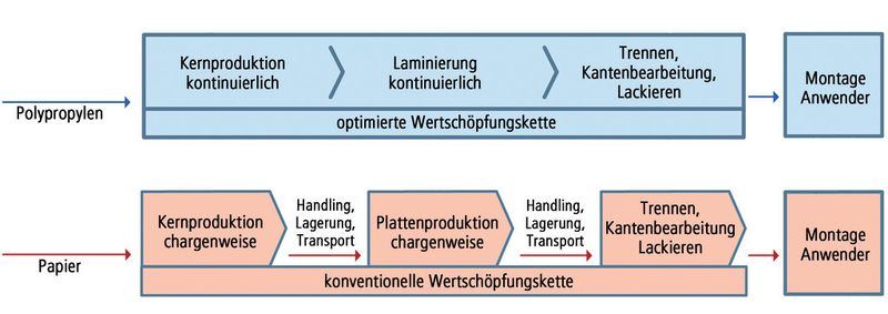 Die Verarbeitung von Polypropylen zu Wabenkernen und schließlich Sandwichplatten erfolgt in einem kontinuierlichen Inlineprozess. Das führt zu einer kostengünstigen Wertschöpfung. (Bild: Thermhex)