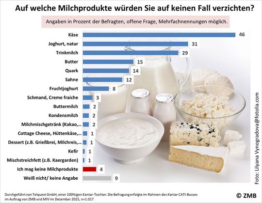 Liebling der Verbraucher: 46 Prozent der Befragten wollen auf keinen Fall auf Käse verzichten.(Bild:  ZMB)