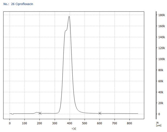 Abbildung 1: Deutlich von der Basislinie getrennter Peak für 200 µg Kohlenstoff (Quelle: Eigene Datenerhebungen mit TOC Gerätesoftware)