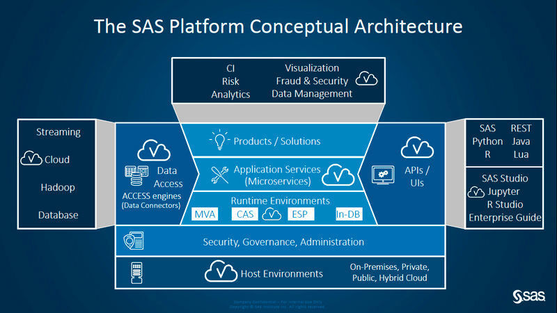 Die Architektur der SAS-Plattform.  (SAS)