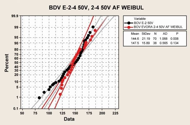 Vergleich der Durchschlagspannung vor und nach der Selektierung mit SBDS (Bild: Kemet)