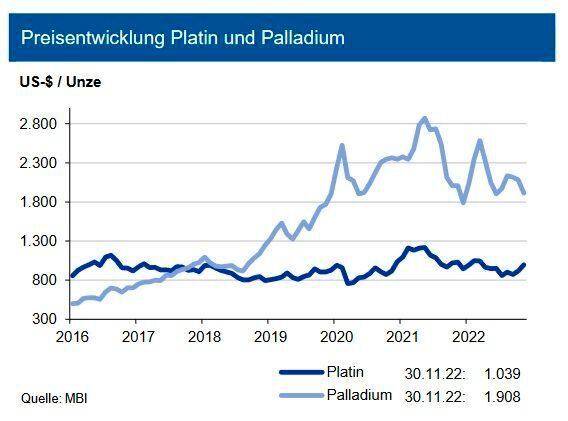 Die Platinnachfrage wird im Jahr 2022 um 7 % zurückgehen. Die gestiegene Nachfrage aus dem Automotive-Sektor konnte die Rückgänge der industriellen und investiven Nachfrage nicht kompensieren. Das Platinangebot wird im Gesamtjahr 10 % unter dem des Vorjahres liegen, begründet in eingeschränkter Minenproduktion und geringerer Recyclingproduktion aufgrund eines gesunkenen Schrottangebots. Bei einer anziehenden Nachfrage im nächsten Jahr und weiterhin bestehenden Angebotseinschränkungen wird für 2023 ein Defizit erwartet. Den Platinpreis sieht die IKB bis Ende Q1 2023 bei 1.000 US-$/oz. in einem Band von 200 US. Die Palladiumnachfrage wird in diesem Jahr leicht über der des letzten Jahres liegen, getragen von einem Nachfrageanstieg aus der Automobilproduktion, der die rückläufige industrielle Nachfrage kompensiert. Die EXperten sehen sehen den Palladiumpreis bis Q1 2023 bei 2.000 US-$/oz. innerhalb eines volatilen Bandes von 400 US-$. (Bild: siehe Grafik)