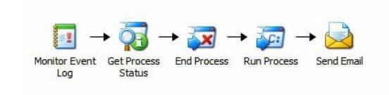 Durch integrierte Workflows steuert der Orchestrator die IT-Prozesse. (Archiv: Vogel Business Media)