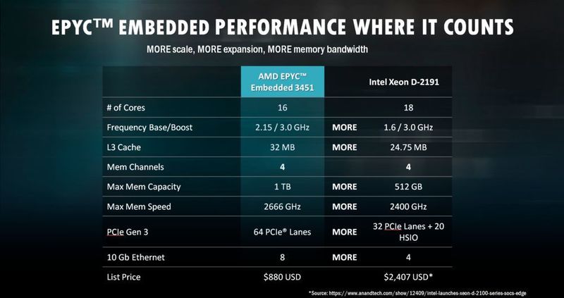 Technische Daten: AMDs Epyc- im Vergleich mit Intels Xeon-Prozessor (AMD)
