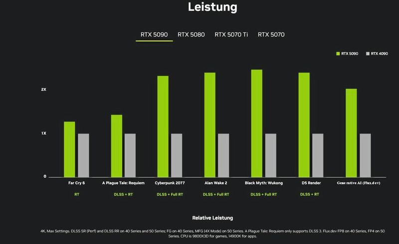 Leistung der RTX 50-GPUs von Nvidia. (Bild: Nvidia)