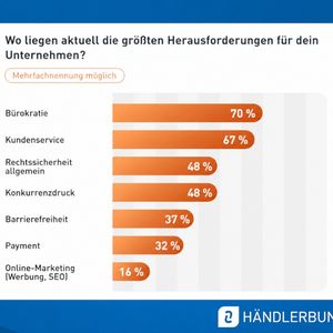 Wo liegen aktuell die größten Herausforderungen für Dein Unternehmen?(Bild:  Händlerbund)