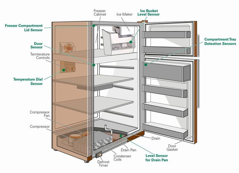 Bild 2: Schematische Darstellung eines Kühlschranks mit den verschiedenen Einsatzbereichen von berührungslosen Sensoren. (Bild: Littelfuse)