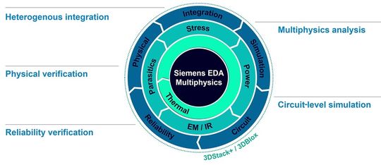 Abbildung 4. Der ganzheitliche 3D-IC-Multiphysik-Workflow von Siemens EDA mit den Modulen für Design, Verifikation, Fertigung und Multiphysik.(Bild:  Siemens Digital Industries Software)
