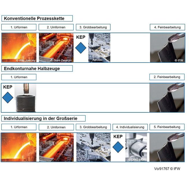 Bild 3: Gegenüberstellung additiver und konventioneller Prozessketten. (IFW)