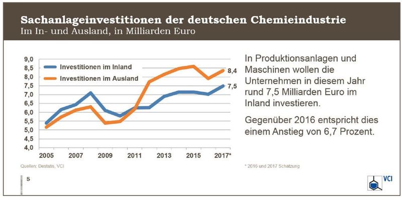 Sachanlageninvestitionen der deutschen Chemieindustrie. (VCI)