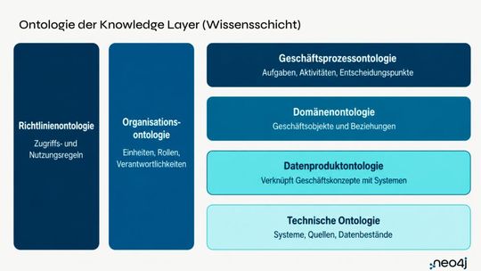 Abb. 3.: Ontologieebenen der Knowledge Layer im Überblick(Bild:  Neo4j)