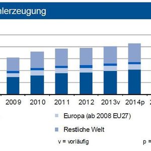 Bis Jahresmitte Mai 2014 zog die weltweite Stahlproduktion um 2,5 % an, die europäischen Hersteller verbuchten einen Anstieg von 4 %. In Deutschland nahm die Produktion um 4,2 % zu.