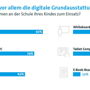 Eltern Wunschen Sich Digitales Klassenzimmer