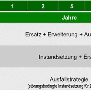 Wertestrategien in der Instandhaltung.