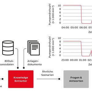 Funktionsweise des Knowledge Extractors bei der Suche nach kontextuell ähnlichen Szenarien mithilfe von Fragen in natürlicher Sprache und NLP-Modellen.(Bild:  ABB)