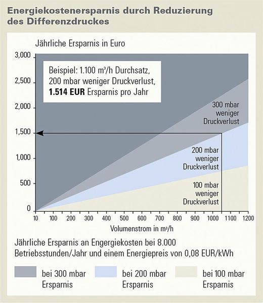 Bild 1: Energiekostenersparnis durch Reduzierung der Differenzdrucks. Vergleichende Messungen von Koaleszenzfiltern unterschiedlicher Hersteller  haben Unterschiede im Druckverlust von bis zu 50% ergeben.  (Bild: Donaldson)