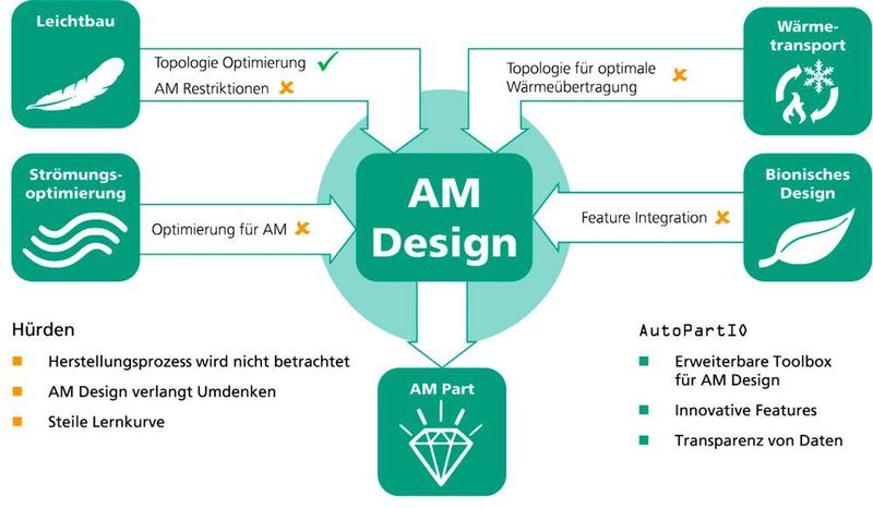 Die Fraunhofer-Einrichtung für Additive Produktionstechnologien IAPT hat verschiedene Softwaretools zur Auslegung von Bauteilen entwickelt. Auf diese Weise entstehen webbasierte Simulations-Tools für Metall-3D-Druck, mit denen auch Einsteiger arbeiten können. (Fraunhofer IAPT, Hamburg)