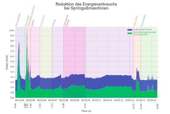 Mit Hilfe eines Retrofit-Projekts einer Spritzgussmaschine konnten Energieeinsparungen von rund 50 % erzielt werden. (Eaton)