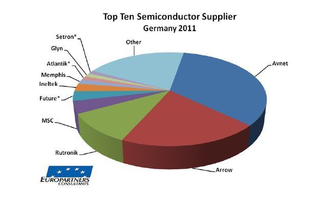 Studie von Europartners Consultants 2012: Top 10 Halbleiterlieferanten (Bild: Europartners Consultants)