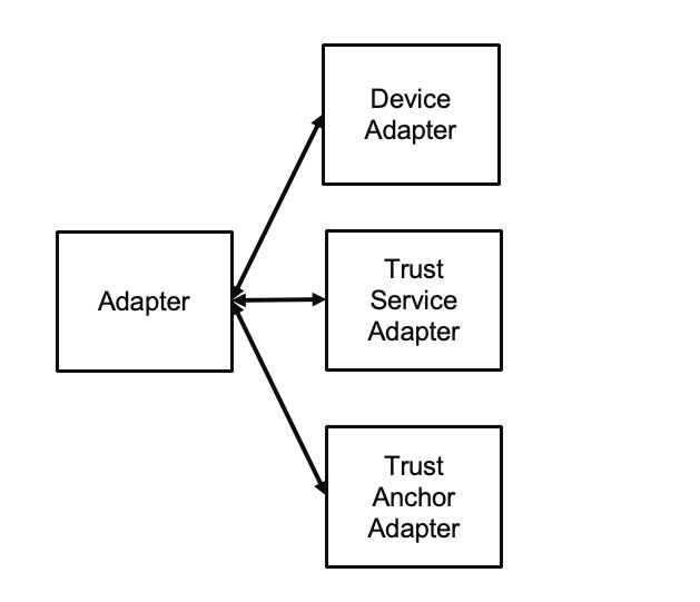 Ein Adapter muss die Kommunikation (Device), Zertifikaterstellung (Trust Service) und Administration (Trust Anchor) einschließen. 
