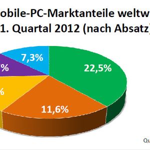 NPD DisplaySearch berücksichtigt bei den PC-Marktzahlen Notebooks, Mini-Notebooks und Tablets.