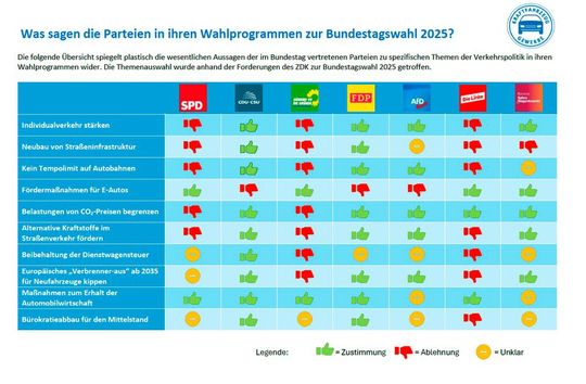 Das Ergebnis des ZDK-Wahlprogrammchecks. Zum Vergrößern bitte anklicken.(Bild:  ZDK)