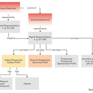 Struktur Digitaler Zwilling(Bild:  Tüv Süd AG)