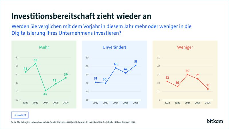 Die Bereitschaft der Unternehmen, in Digitalisierung zu investieren, zieht 2026 trotz schwieriger wirtschaftlicher Rahmenbedingungen an. 36 Prozent wollen in diesem Jahr mehr investieren als im Vorjahr, 2025 lag der Anteil bei 29 Prozent, 2024 sogar nur bei 21 Prozent.  (Bild: Bitkom)