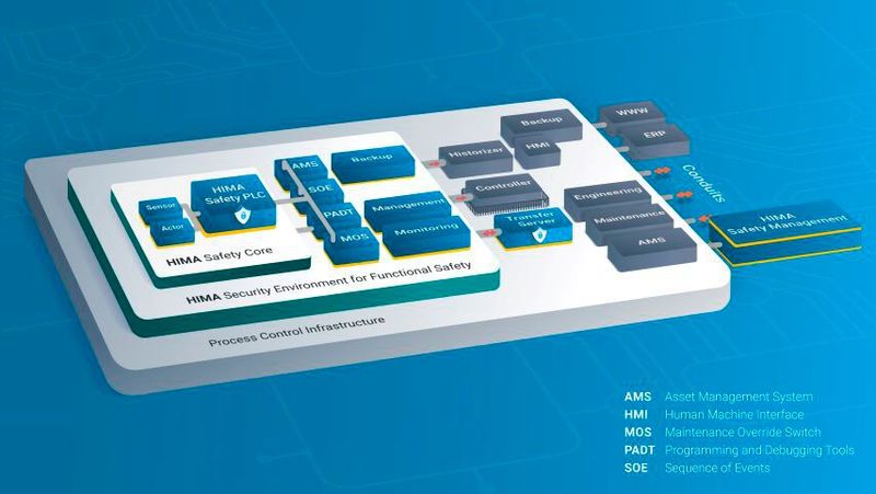 Das HIMA Security Environment for Functional Safety trennt Safety und Security.  (Bild:  HIMA Paul Hildebrandt GmbH)