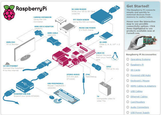 Raspberry Pi: Anschlussübersicht und Zubehör (Bild: Farnell)