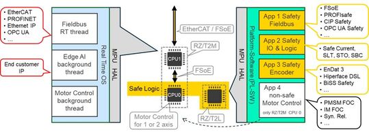 Bild 4: Steuerungsarchitektur für einen Doppelachsantrieb inklusive Safe-Motion mit einer virtuellen Safety-Karte, für die lediglich zwei MPUs erforderlich sind.(Bild:  Krah/Laufs-Randerath, TH Köln)