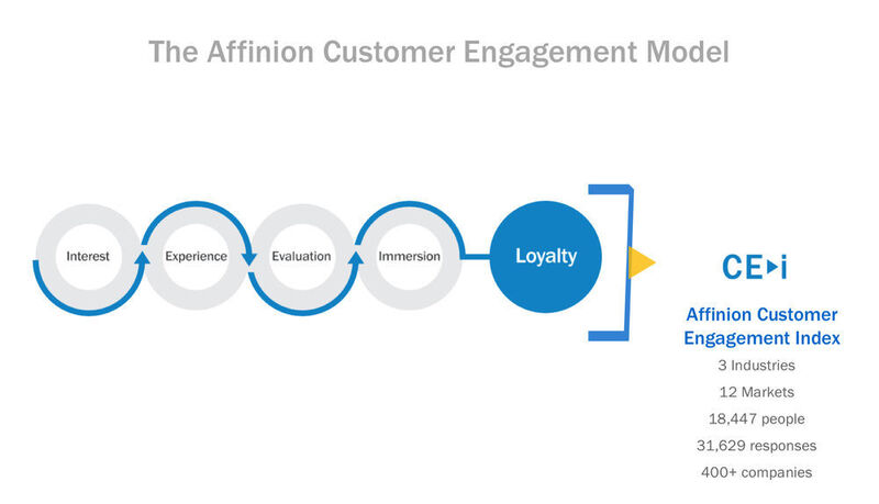 Das „Customer Engagement Model“ zeigt den Weg der Kundenbindung vom ersten Kontakt bis zur Markentreue auf. (Affinion Group)