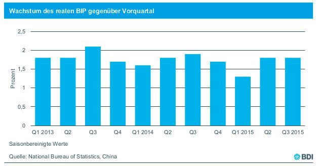 Aktuelle chinesische Konjunkturdaten aus der BDI-Analyse. (Bild: BDI)